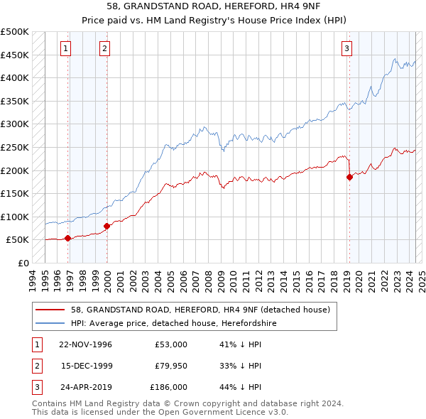 58, GRANDSTAND ROAD, HEREFORD, HR4 9NF: Price paid vs HM Land Registry's House Price Index