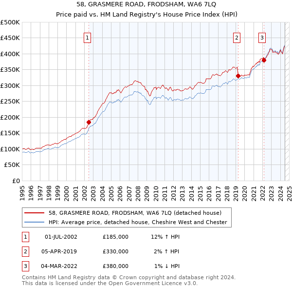 58, GRASMERE ROAD, FRODSHAM, WA6 7LQ: Price paid vs HM Land Registry's House Price Index