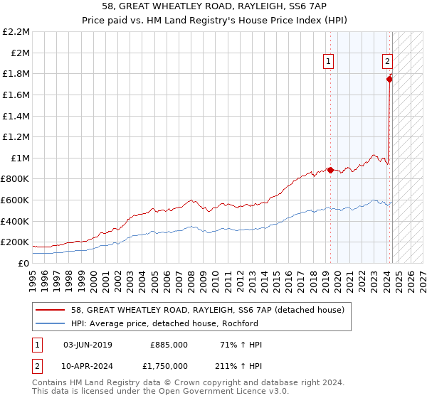 58, GREAT WHEATLEY ROAD, RAYLEIGH, SS6 7AP: Price paid vs HM Land Registry's House Price Index