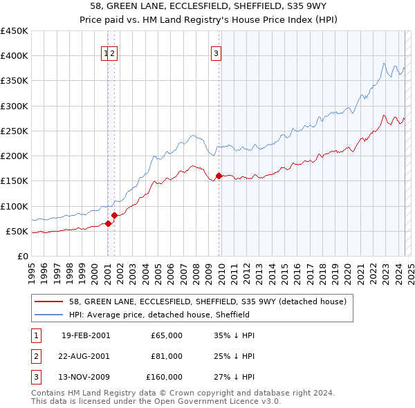 58, GREEN LANE, ECCLESFIELD, SHEFFIELD, S35 9WY: Price paid vs HM Land Registry's House Price Index