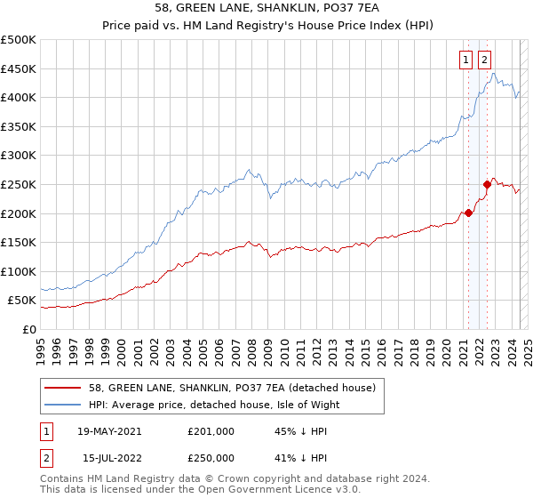 58, GREEN LANE, SHANKLIN, PO37 7EA: Price paid vs HM Land Registry's House Price Index