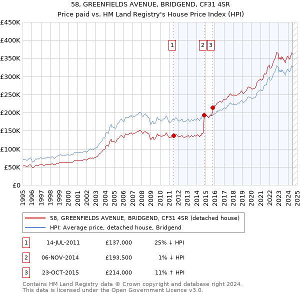 58, GREENFIELDS AVENUE, BRIDGEND, CF31 4SR: Price paid vs HM Land Registry's House Price Index