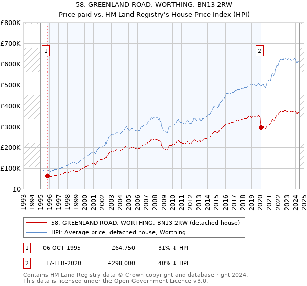 58, GREENLAND ROAD, WORTHING, BN13 2RW: Price paid vs HM Land Registry's House Price Index