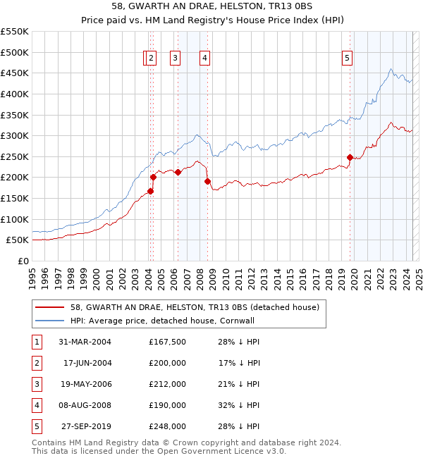 58, GWARTH AN DRAE, HELSTON, TR13 0BS: Price paid vs HM Land Registry's House Price Index