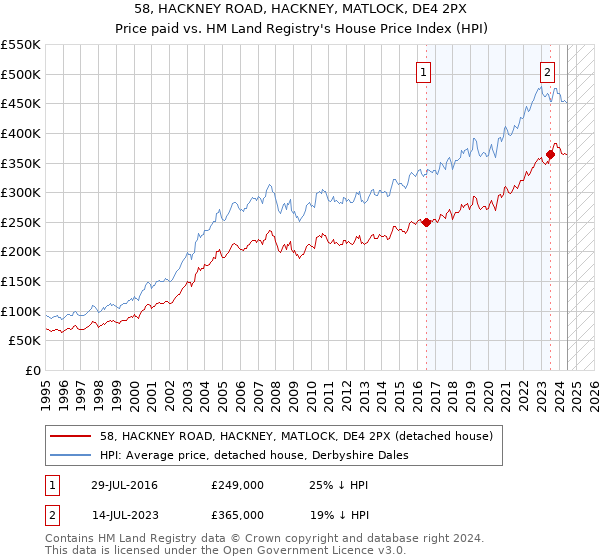 58, HACKNEY ROAD, HACKNEY, MATLOCK, DE4 2PX: Price paid vs HM Land Registry's House Price Index