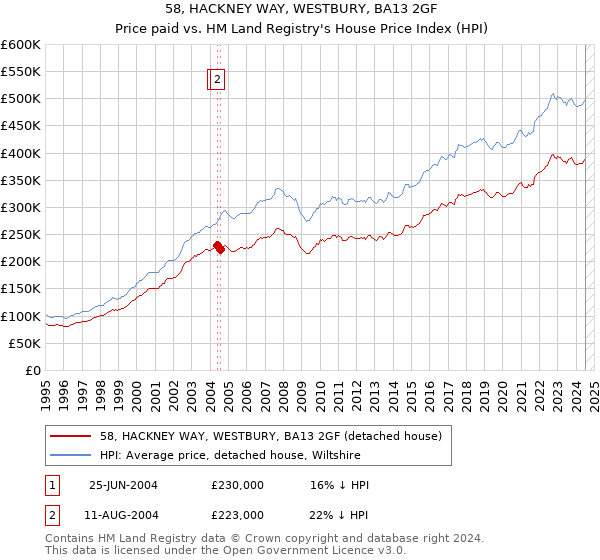 58, HACKNEY WAY, WESTBURY, BA13 2GF: Price paid vs HM Land Registry's House Price Index