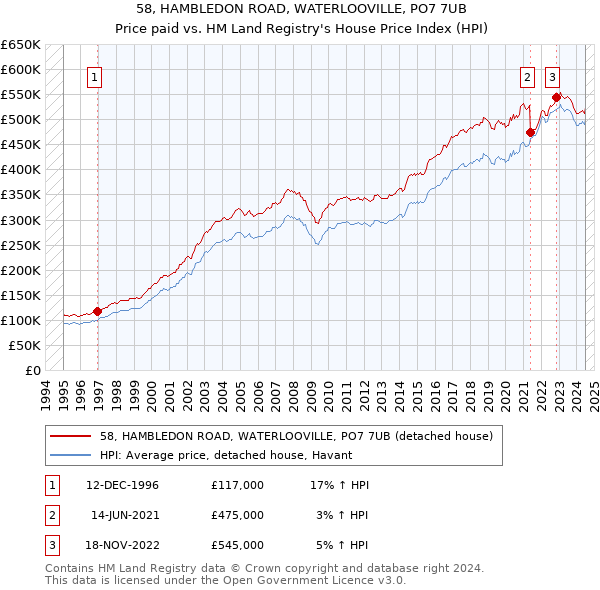 58, HAMBLEDON ROAD, WATERLOOVILLE, PO7 7UB: Price paid vs HM Land Registry's House Price Index