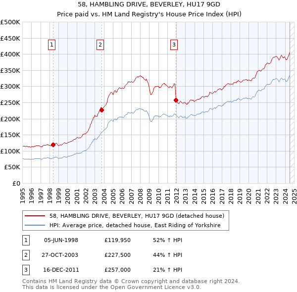 58, HAMBLING DRIVE, BEVERLEY, HU17 9GD: Price paid vs HM Land Registry's House Price Index