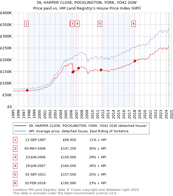 58, HARPER CLOSE, POCKLINGTON, YORK, YO42 2GW: Price paid vs HM Land Registry's House Price Index