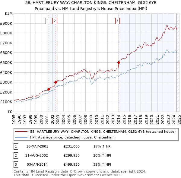 58, HARTLEBURY WAY, CHARLTON KINGS, CHELTENHAM, GL52 6YB: Price paid vs HM Land Registry's House Price Index