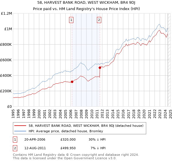 58, HARVEST BANK ROAD, WEST WICKHAM, BR4 9DJ: Price paid vs HM Land Registry's House Price Index