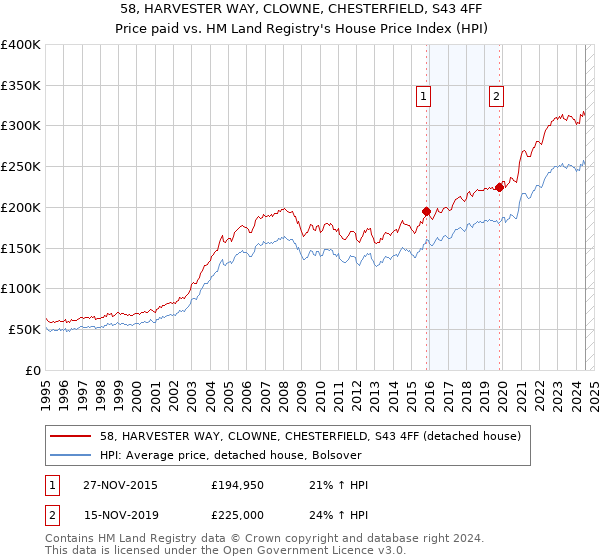 58, HARVESTER WAY, CLOWNE, CHESTERFIELD, S43 4FF: Price paid vs HM Land Registry's House Price Index