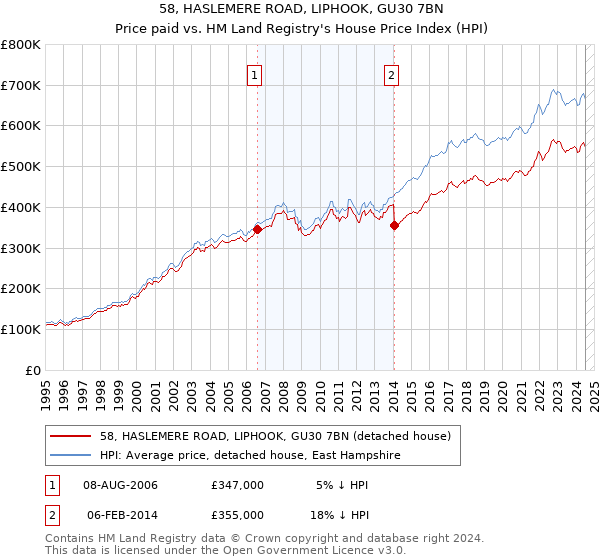 58, HASLEMERE ROAD, LIPHOOK, GU30 7BN: Price paid vs HM Land Registry's House Price Index