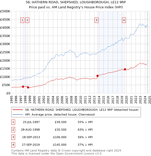 58, HATHERN ROAD, SHEPSHED, LOUGHBOROUGH, LE12 9RP: Price paid vs HM Land Registry's House Price Index