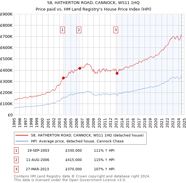 58, HATHERTON ROAD, CANNOCK, WS11 1HQ: Price paid vs HM Land Registry's House Price Index