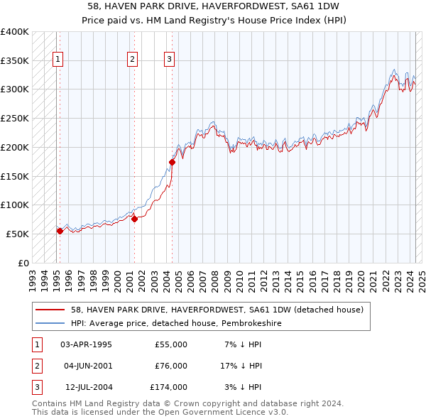 58, HAVEN PARK DRIVE, HAVERFORDWEST, SA61 1DW: Price paid vs HM Land Registry's House Price Index