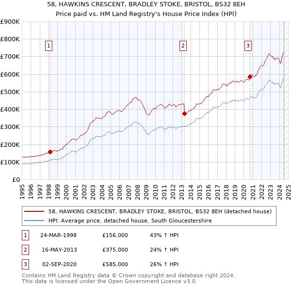 58, HAWKINS CRESCENT, BRADLEY STOKE, BRISTOL, BS32 8EH: Price paid vs HM Land Registry's House Price Index