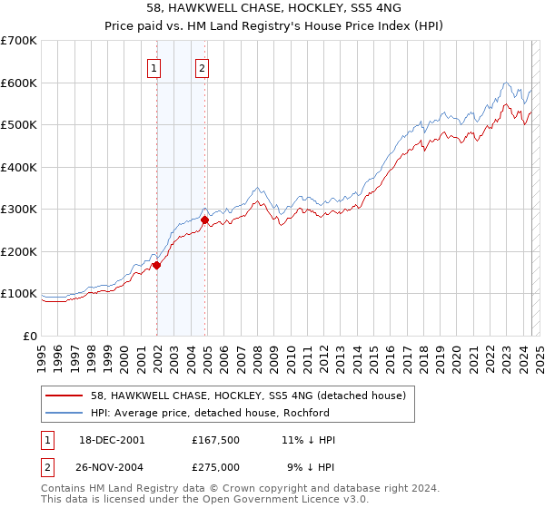 58, HAWKWELL CHASE, HOCKLEY, SS5 4NG: Price paid vs HM Land Registry's House Price Index