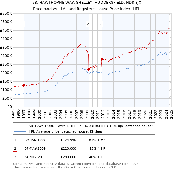 58, HAWTHORNE WAY, SHELLEY, HUDDERSFIELD, HD8 8JX: Price paid vs HM Land Registry's House Price Index