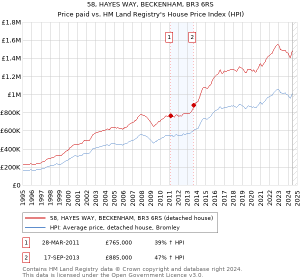 58, HAYES WAY, BECKENHAM, BR3 6RS: Price paid vs HM Land Registry's House Price Index