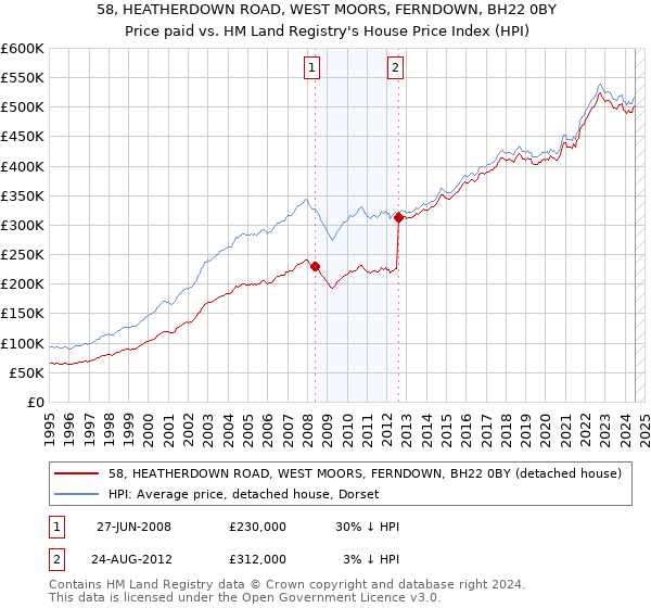 58, HEATHERDOWN ROAD, WEST MOORS, FERNDOWN, BH22 0BY: Price paid vs HM Land Registry's House Price Index