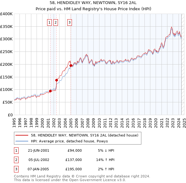 58, HENDIDLEY WAY, NEWTOWN, SY16 2AL: Price paid vs HM Land Registry's House Price Index