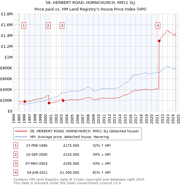 58, HERBERT ROAD, HORNCHURCH, RM11 3LJ: Price paid vs HM Land Registry's House Price Index