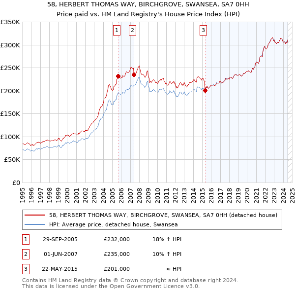 58, HERBERT THOMAS WAY, BIRCHGROVE, SWANSEA, SA7 0HH: Price paid vs HM Land Registry's House Price Index