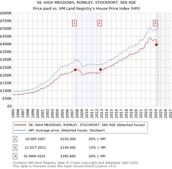 58, HIGH MEADOWS, ROMILEY, STOCKPORT, SK6 4QE: Price paid vs HM Land Registry's House Price Index