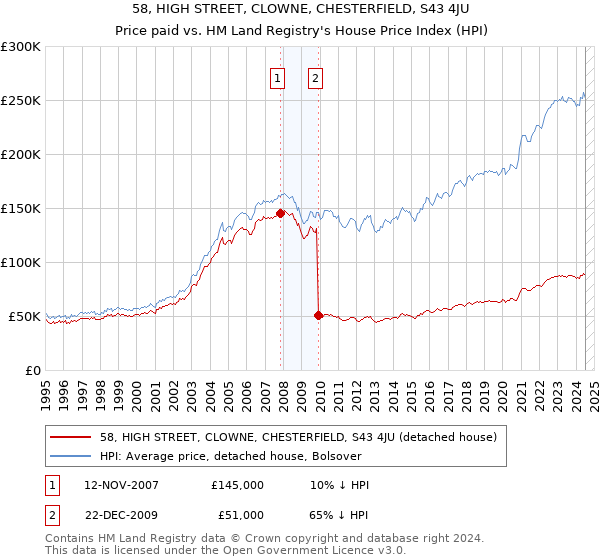 58, HIGH STREET, CLOWNE, CHESTERFIELD, S43 4JU: Price paid vs HM Land Registry's House Price Index