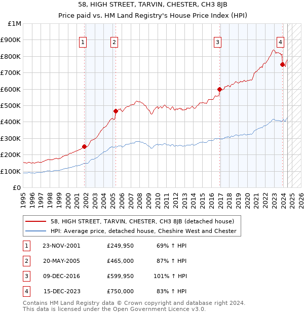 58, HIGH STREET, TARVIN, CHESTER, CH3 8JB: Price paid vs HM Land Registry's House Price Index