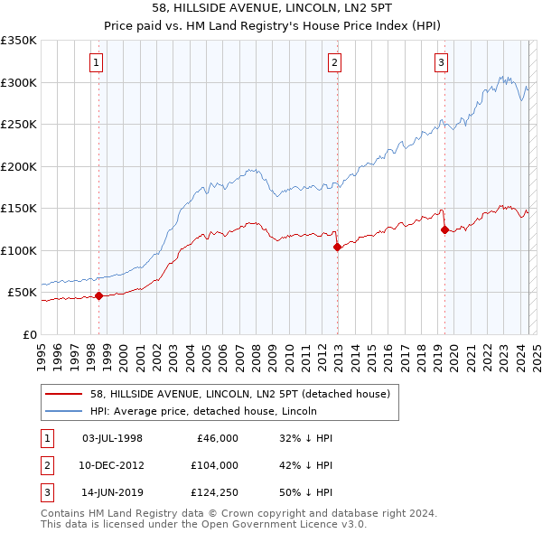 58, HILLSIDE AVENUE, LINCOLN, LN2 5PT: Price paid vs HM Land Registry's House Price Index