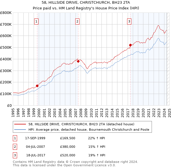 58, HILLSIDE DRIVE, CHRISTCHURCH, BH23 2TA: Price paid vs HM Land Registry's House Price Index