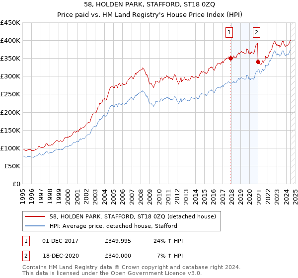 58, HOLDEN PARK, STAFFORD, ST18 0ZQ: Price paid vs HM Land Registry's House Price Index