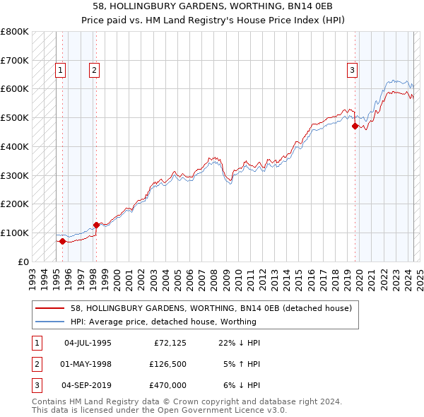 58, HOLLINGBURY GARDENS, WORTHING, BN14 0EB: Price paid vs HM Land Registry's House Price Index