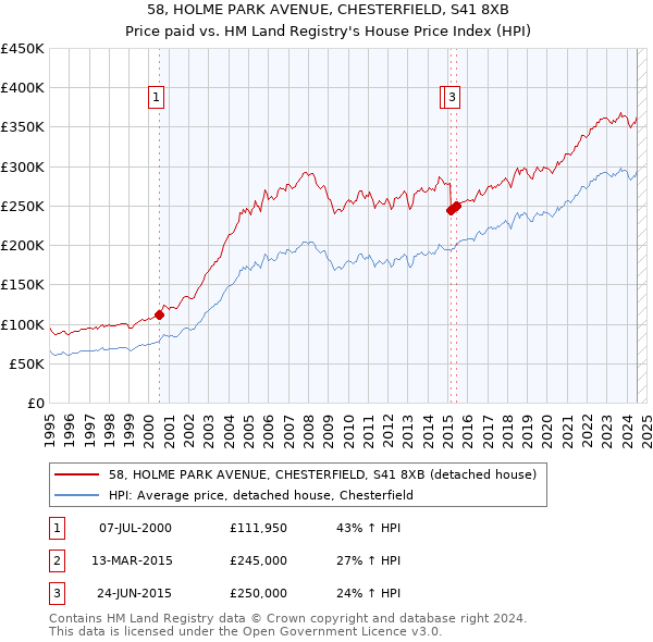 58, HOLME PARK AVENUE, CHESTERFIELD, S41 8XB: Price paid vs HM Land Registry's House Price Index