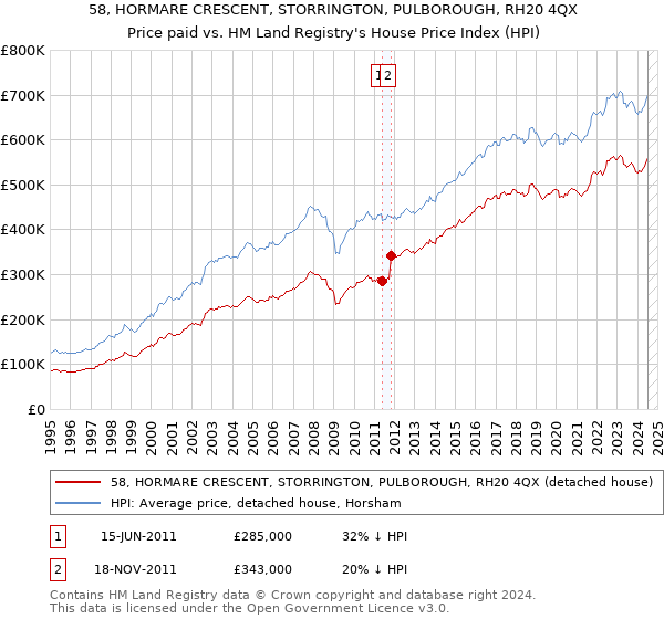 58, HORMARE CRESCENT, STORRINGTON, PULBOROUGH, RH20 4QX: Price paid vs HM Land Registry's House Price Index