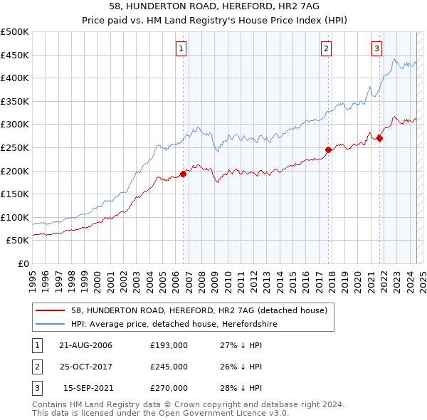 58, HUNDERTON ROAD, HEREFORD, HR2 7AG: Price paid vs HM Land Registry's House Price Index