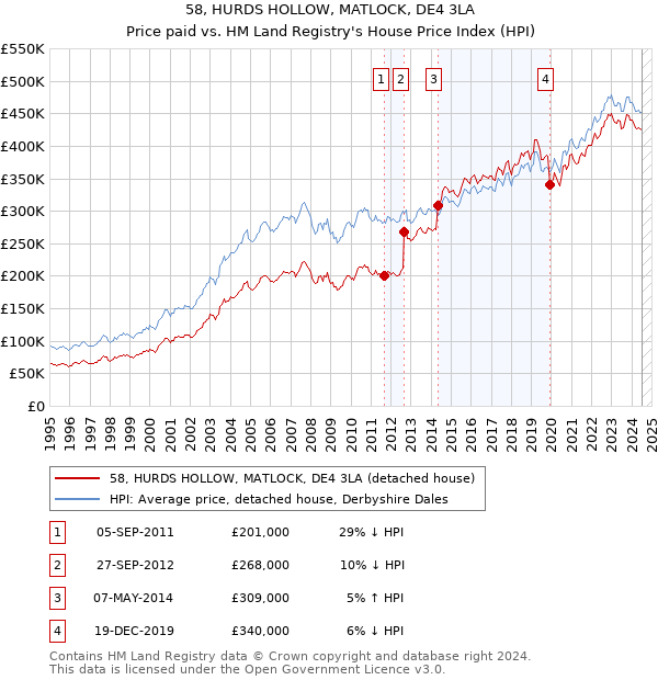 58, HURDS HOLLOW, MATLOCK, DE4 3LA: Price paid vs HM Land Registry's House Price Index