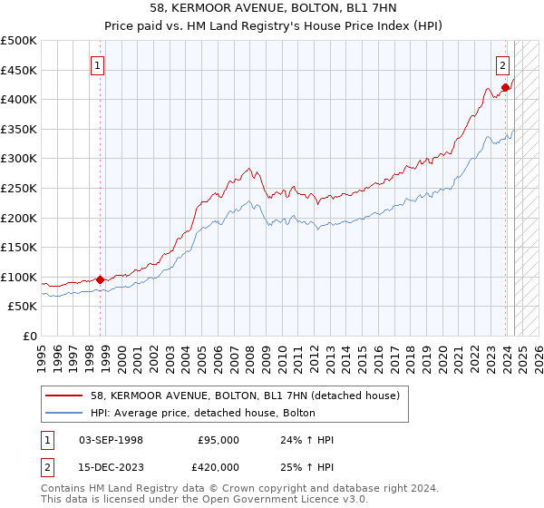 58, KERMOOR AVENUE, BOLTON, BL1 7HN: Price paid vs HM Land Registry's House Price Index