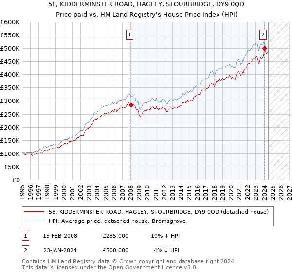 58, KIDDERMINSTER ROAD, HAGLEY, STOURBRIDGE, DY9 0QD: Price paid vs HM Land Registry's House Price Index