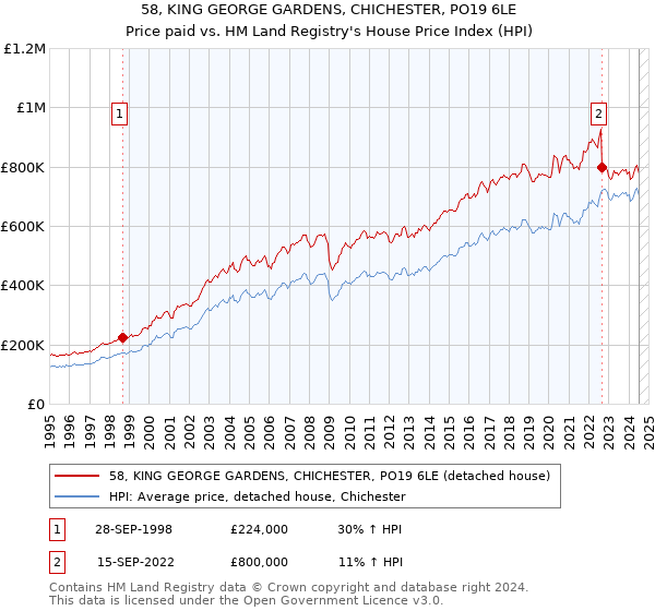 58, KING GEORGE GARDENS, CHICHESTER, PO19 6LE: Price paid vs HM Land Registry's House Price Index