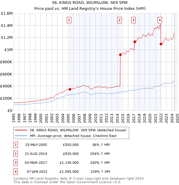 58, KINGS ROAD, WILMSLOW, SK9 5PW: Price paid vs HM Land Registry's House Price Index