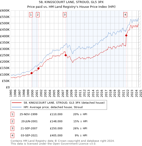 58, KINGSCOURT LANE, STROUD, GL5 3PX: Price paid vs HM Land Registry's House Price Index