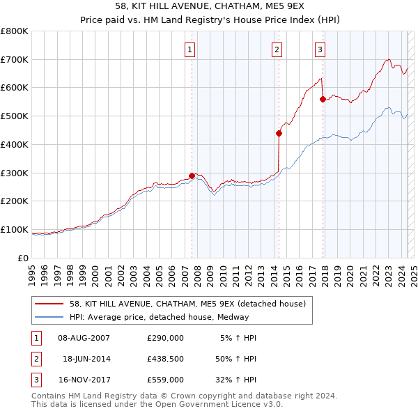 58, KIT HILL AVENUE, CHATHAM, ME5 9EX: Price paid vs HM Land Registry's House Price Index