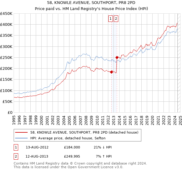 58, KNOWLE AVENUE, SOUTHPORT, PR8 2PD: Price paid vs HM Land Registry's House Price Index