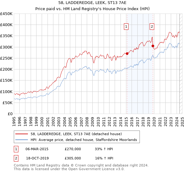 58, LADDEREDGE, LEEK, ST13 7AE: Price paid vs HM Land Registry's House Price Index