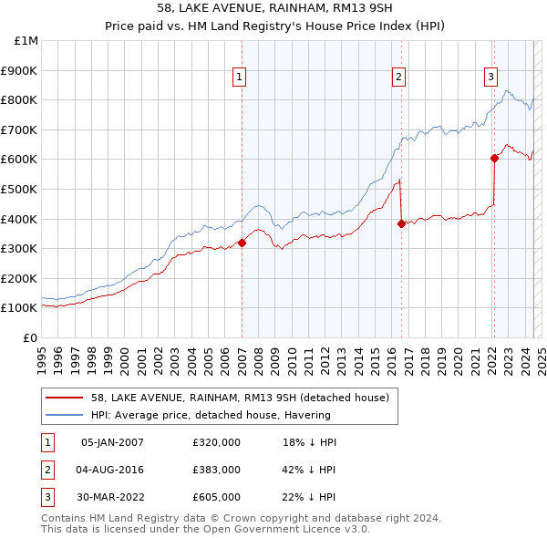 58, LAKE AVENUE, RAINHAM, RM13 9SH: Price paid vs HM Land Registry's House Price Index