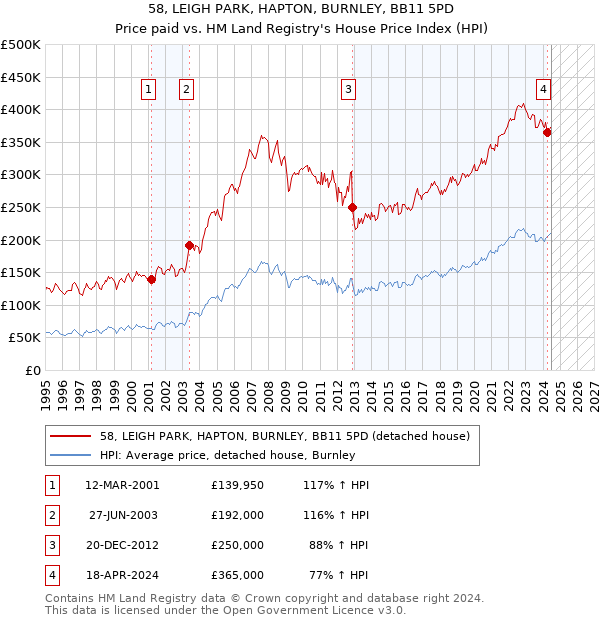 58, LEIGH PARK, HAPTON, BURNLEY, BB11 5PD: Price paid vs HM Land Registry's House Price Index