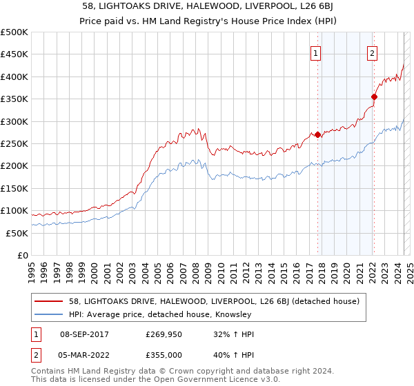 58, LIGHTOAKS DRIVE, HALEWOOD, LIVERPOOL, L26 6BJ: Price paid vs HM Land Registry's House Price Index